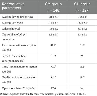 Mastitis impact on high-yielding dairy farm’s reproduction and net present value